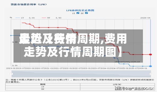最近【费用
走势及行情周期,费用
走势及行情周期图】
