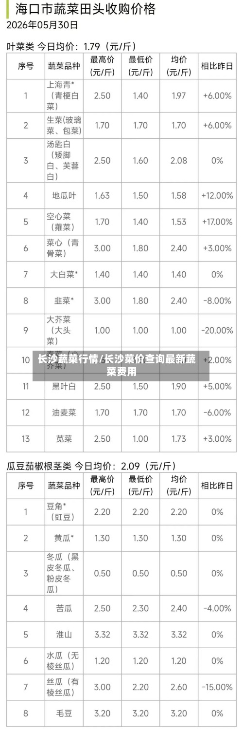 长沙蔬菜行情/长沙菜价查询最新蔬菜费用
-第2张图片