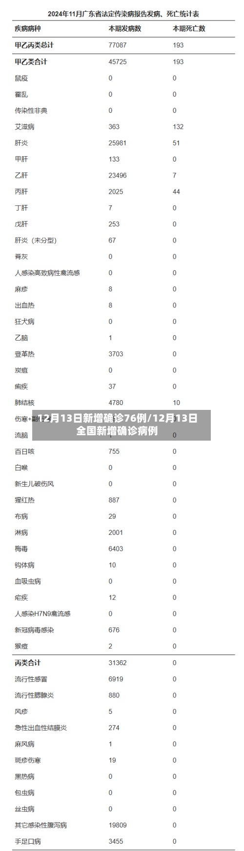 12月13日新增确诊76例/12月13日全国新增确诊病例