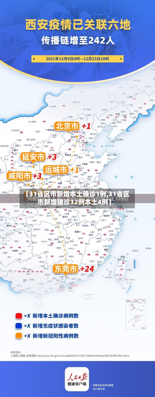 【31省区市新增本土确诊1例,31省区市新增确诊32例本土4例】-第3张图片
