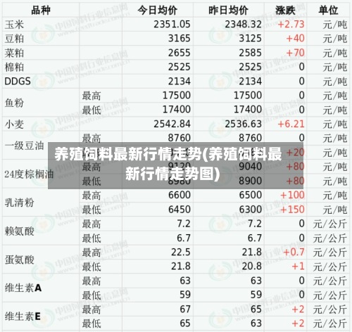 养殖饲料最新行情走势(养殖饲料最新行情走势图)
