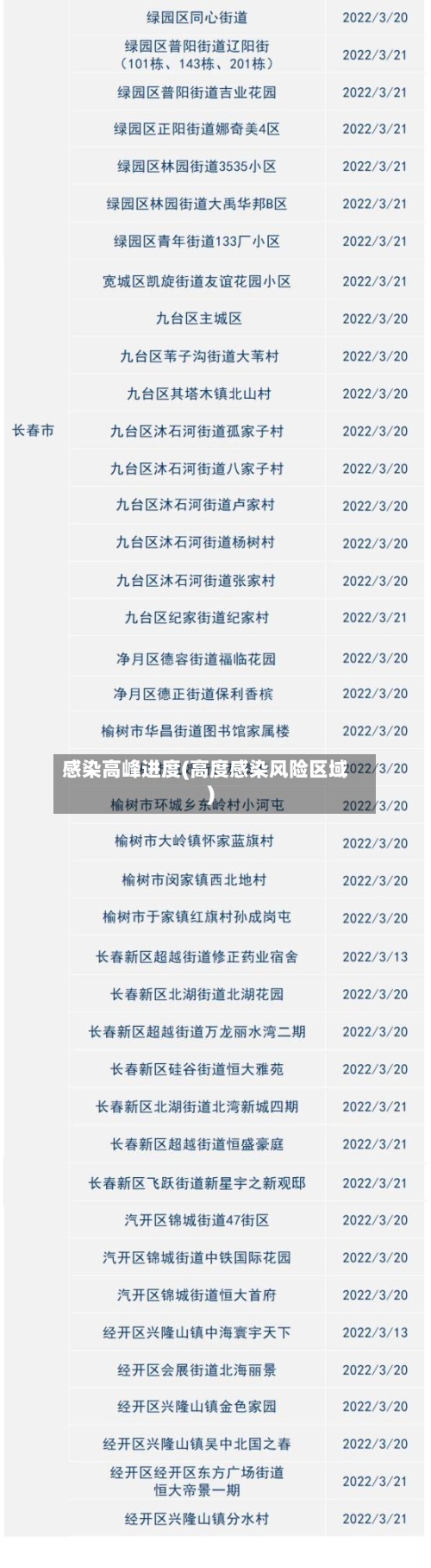 感染高峰进度(高度感染风险区域)-第3张图片