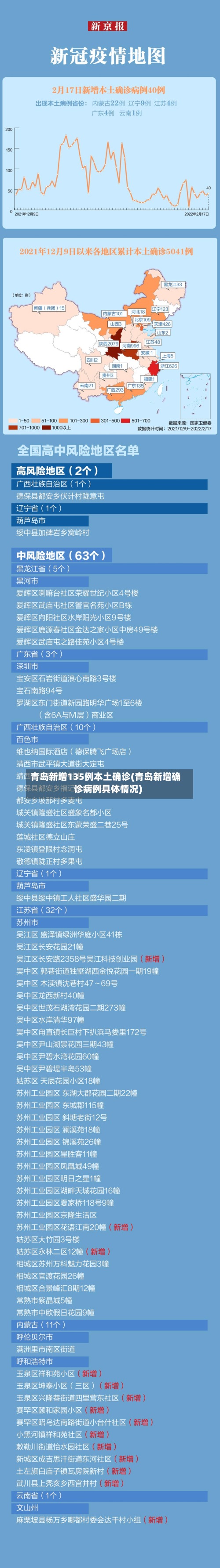 青岛新增135例本土确诊(青岛新增确诊病例具体情况)
