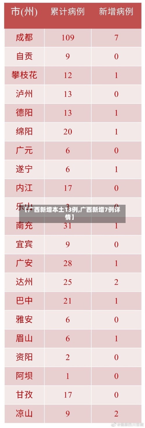 【广西新增本土13例,广西新增7例详情】-第2张图片