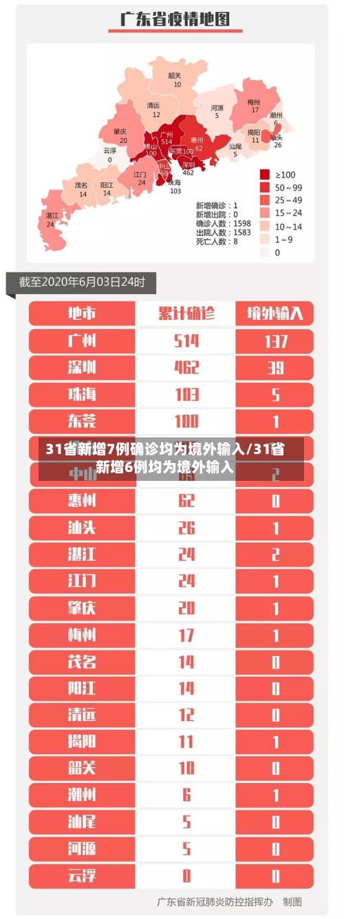 31省新增7例确诊均为境外输入/31省新增6例均为境外输入