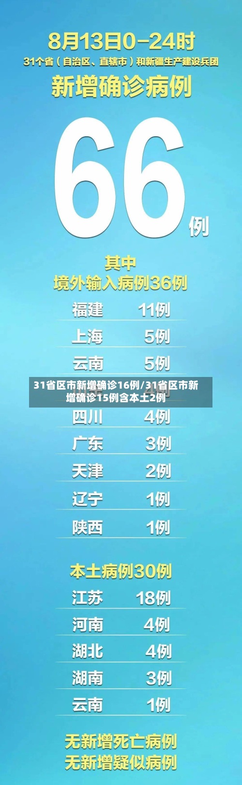 31省区市新增确诊16例/31省区市新增确诊15例含本土2例