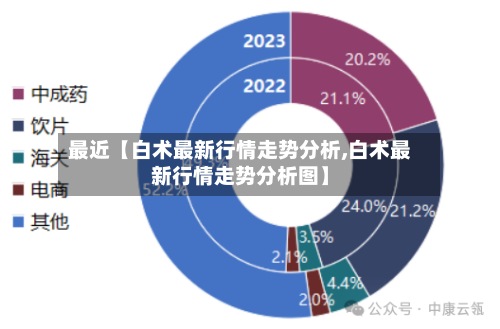 最近【白术最新行情走势分析,白术最新行情走势分析图】
