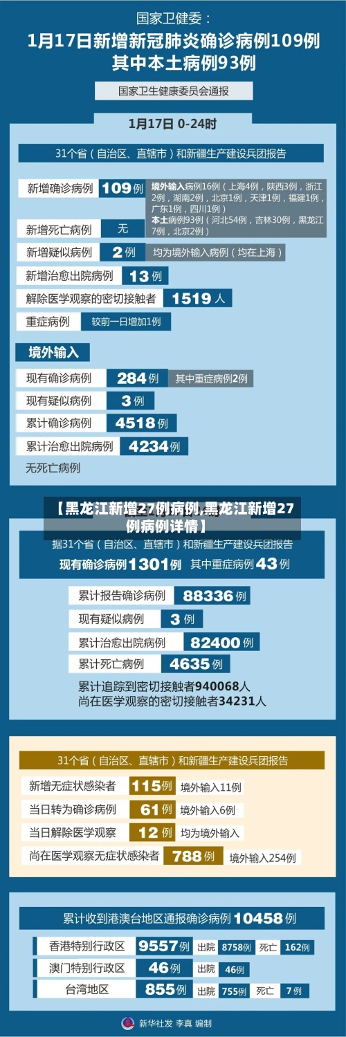 【黑龙江新增27例病例,黑龙江新增27例病例详情】-第2张图片