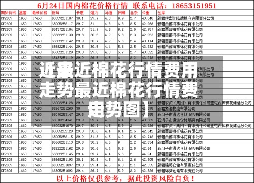 近来
【最近棉花行情费用
走势最近棉花行情费用
走势图】