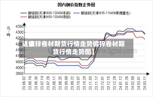 近来【镀锌卷材期货行情走势镀锌卷材期货行情走势图】